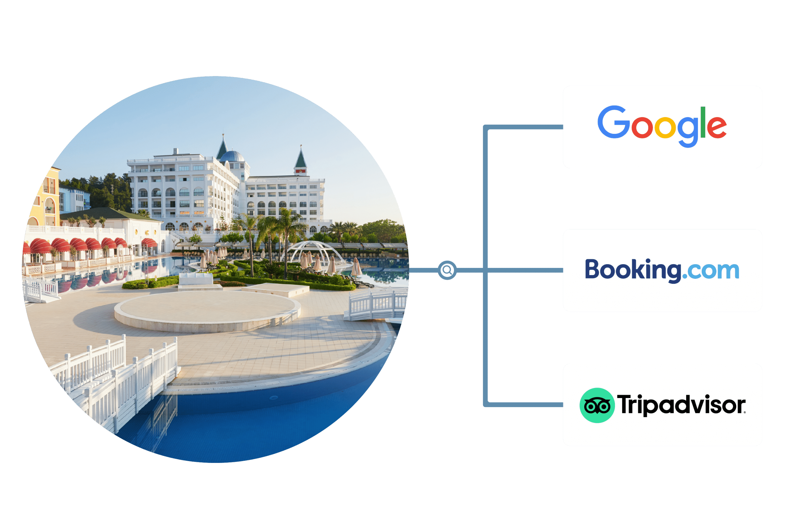 Hotel Database OTAs connections